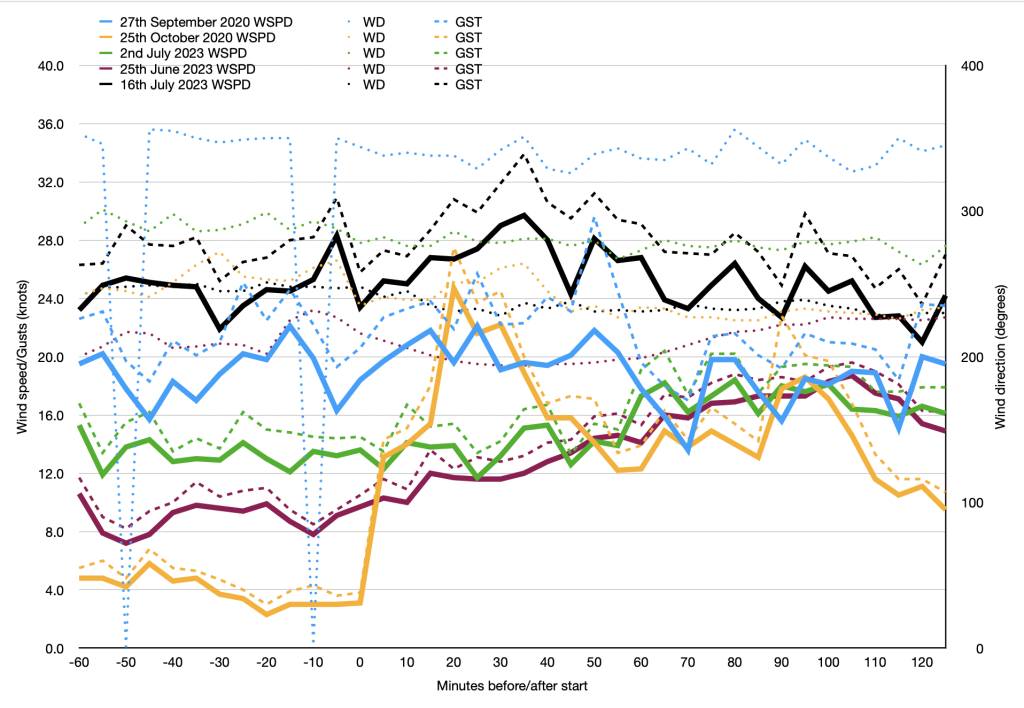 Wind plots for windy races